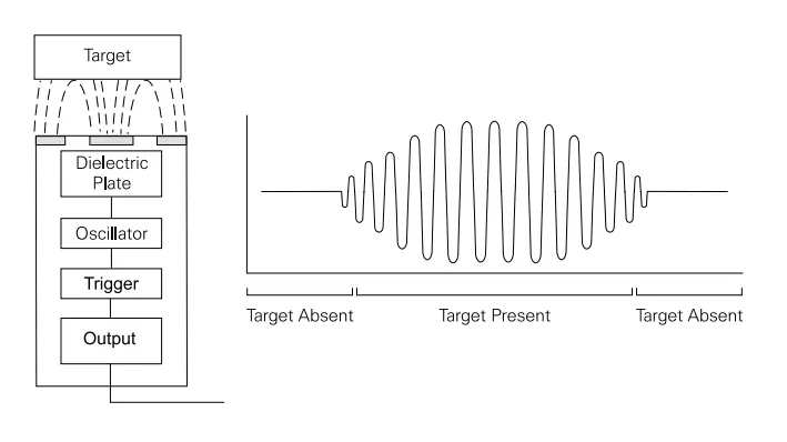 Capacitive Proximity working draws