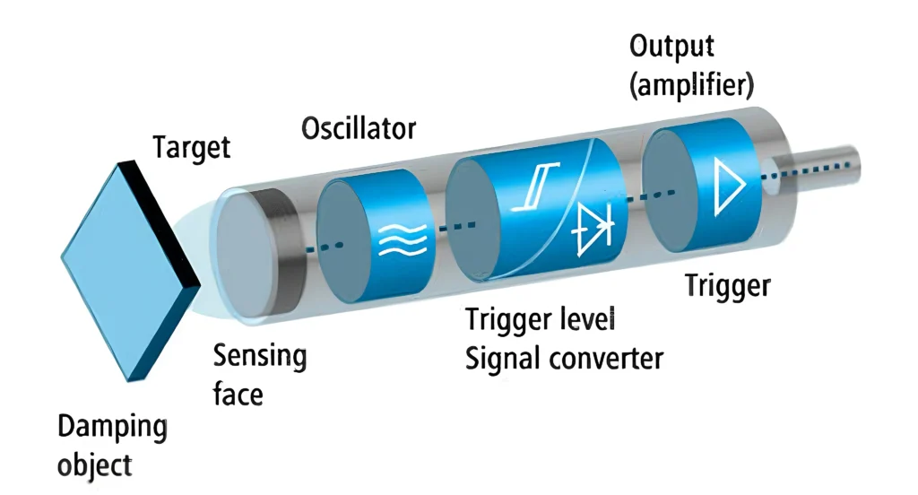 Inductive proximity sensor working principle